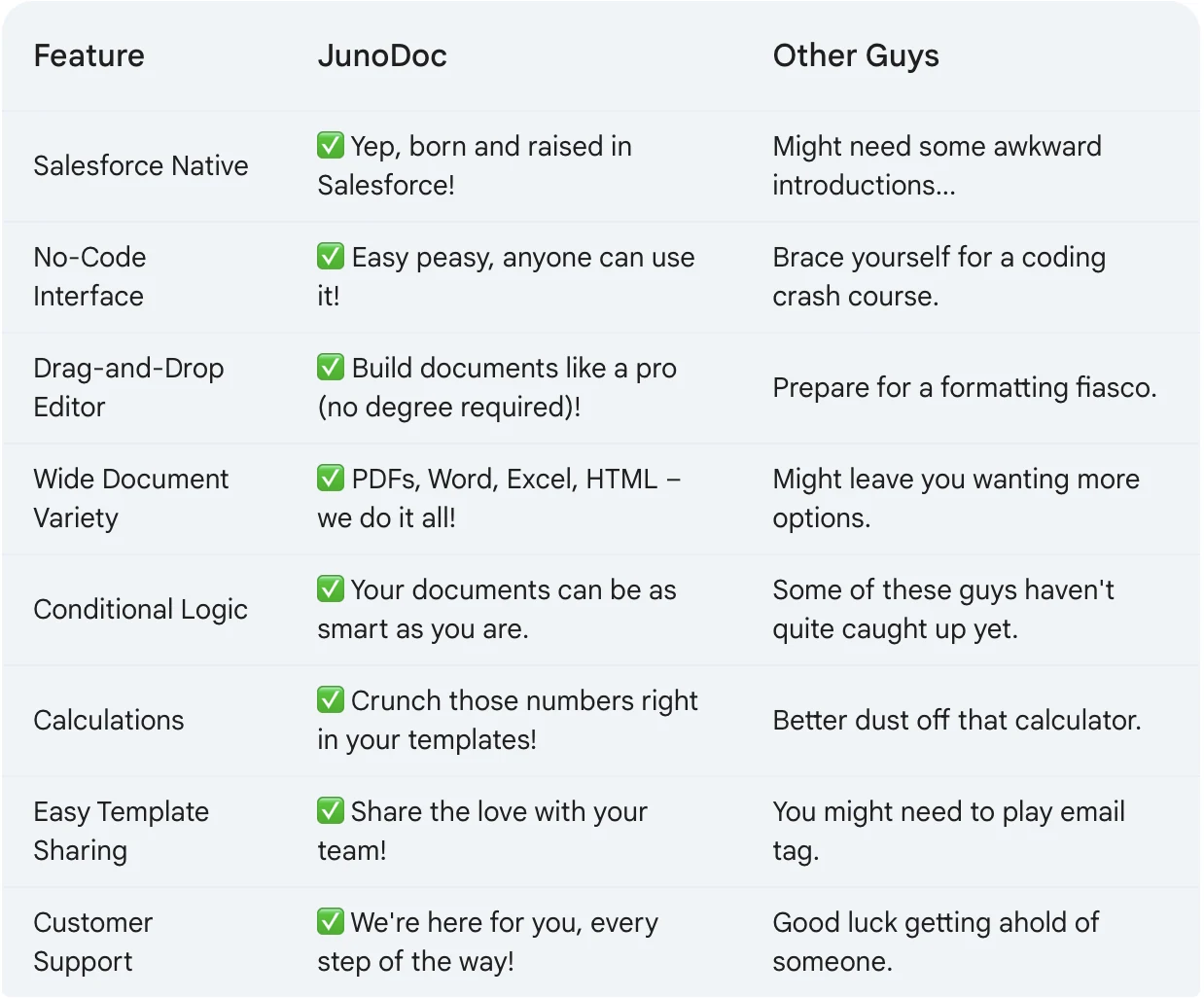 an image showing the benefits of using junodoc compared to other document generation softwares