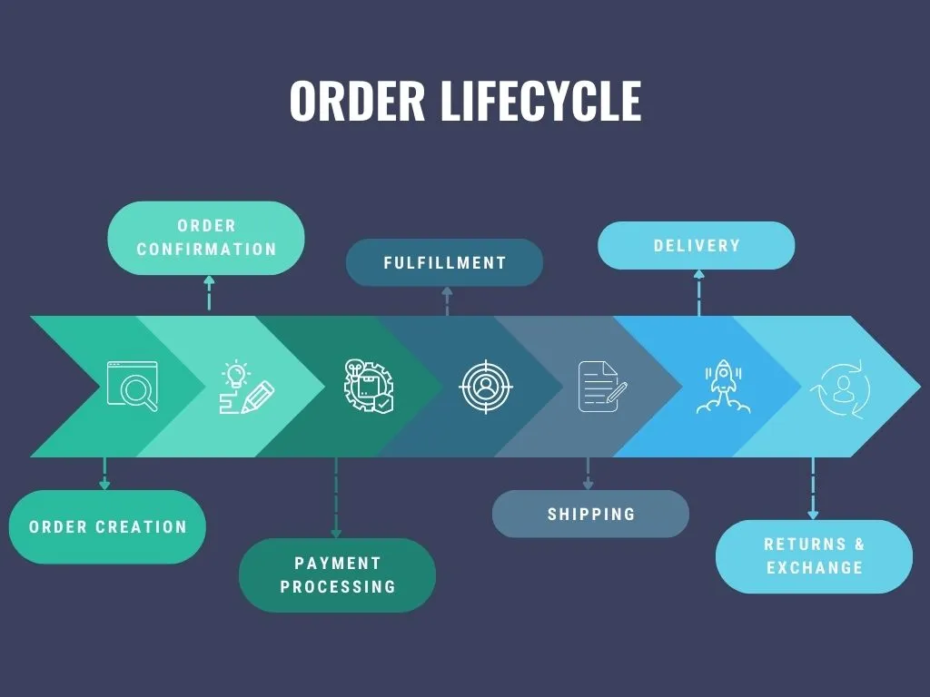 order life cycle diagram from order creation to returns & exchange