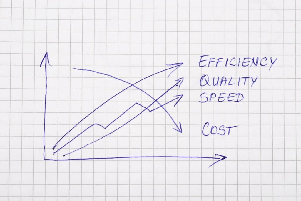 a paper with a simple graph showing increase in efficiency, quality, and speed, and lower costs
